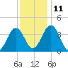 Menantico Creek entrance tide chart for Saturday, December 11, 2021