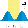 Menantico Creek entrance tide chart for Sunday, December 12, 2021