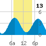 Menantico Creek entrance tide chart for Monday, December 13, 2021