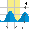 Menantico Creek entrance tide chart for Tuesday, December 14, 2021