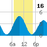 Menantico Creek entrance tide chart for Thursday, December 16, 2021