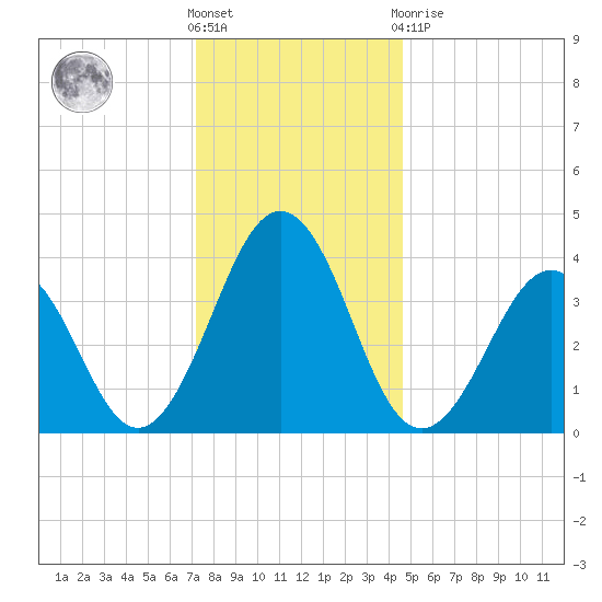 Menantico Creek entrance tide chart for Saturday, December 18, 2021
