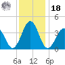 Menantico Creek entrance tide chart for Saturday, December 18, 2021