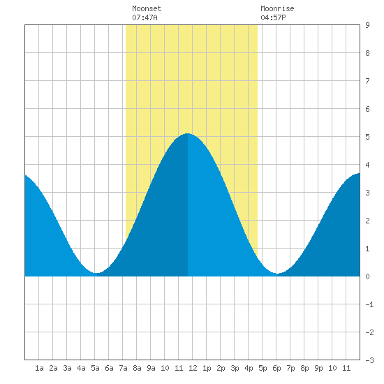 Menantico Creek entrance tide chart for Sunday, December 19, 2021