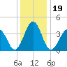 Menantico Creek entrance tide chart for Sunday, December 19, 2021