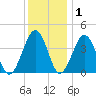 Menantico Creek entrance tide chart for Wednesday, December 1, 2021