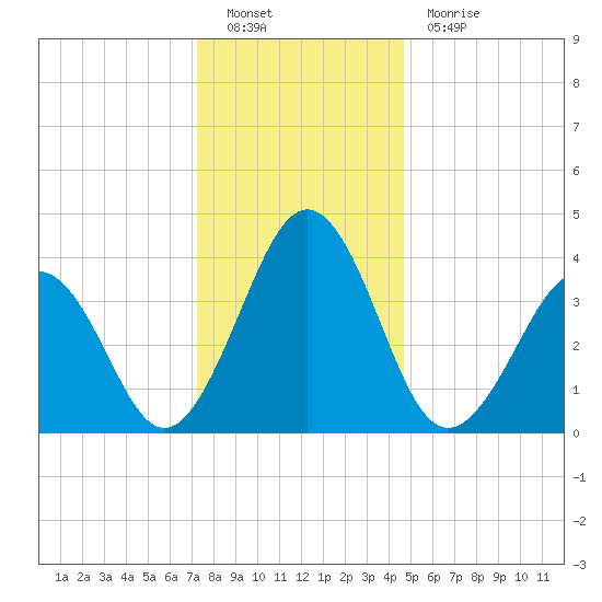 Menantico Creek entrance tide chart for Monday, December 20, 2021