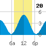 Menantico Creek entrance tide chart for Monday, December 20, 2021