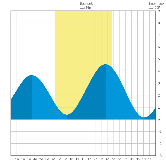 Menantico Creek entrance tide chart for Saturday, December 25, 2021