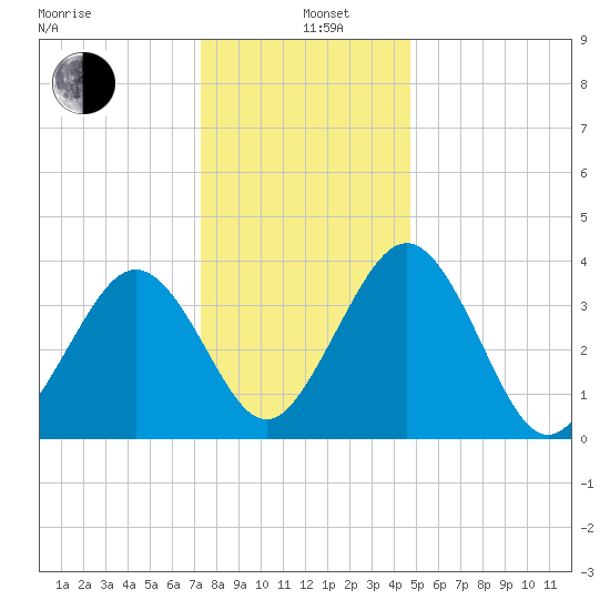 Menantico Creek entrance tide chart for Sunday, December 26, 2021