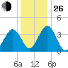 Menantico Creek entrance tide chart for Sunday, December 26, 2021