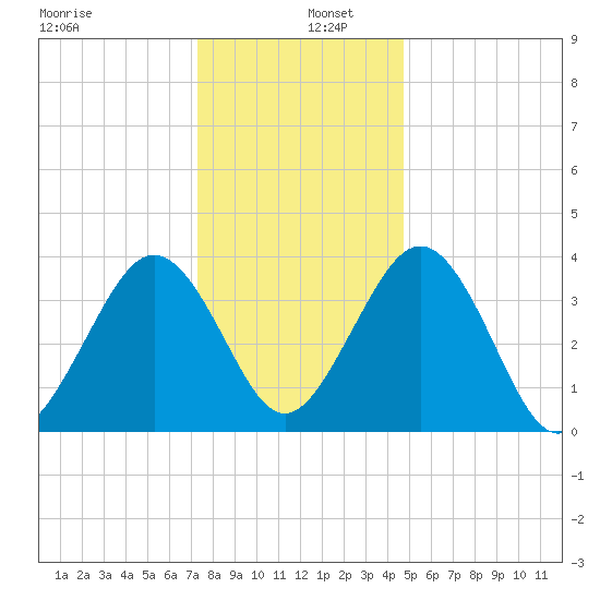 Menantico Creek entrance tide chart for Monday, December 27, 2021