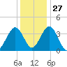Menantico Creek entrance tide chart for Monday, December 27, 2021
