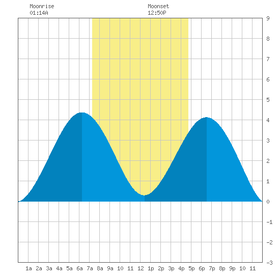 Menantico Creek entrance tide chart for Tuesday, December 28, 2021