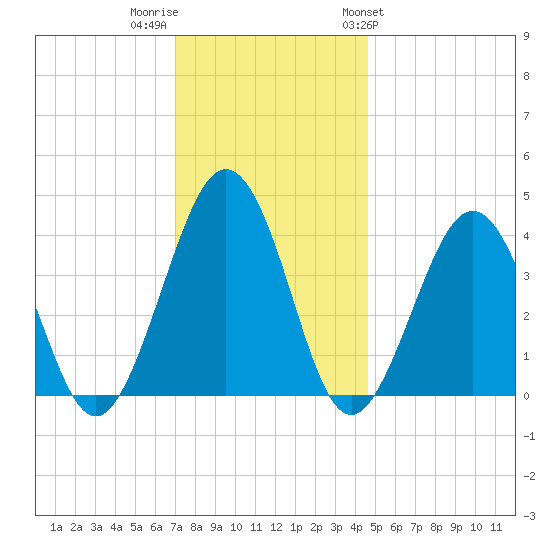 Menantico Creek entrance tide chart for Thursday, December 2, 2021
