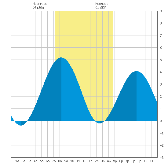 Menantico Creek entrance tide chart for Thursday, December 30, 2021