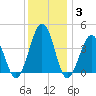 Menantico Creek entrance tide chart for Friday, December 3, 2021