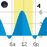Menantico Creek entrance tide chart for Saturday, December 4, 2021