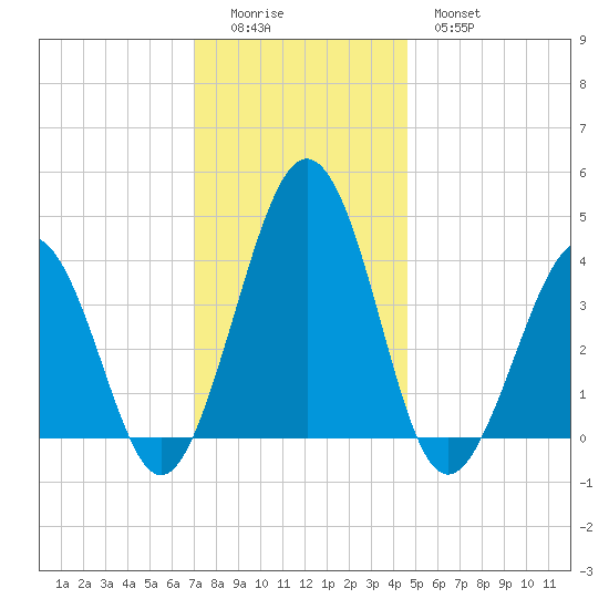 Menantico Creek entrance tide chart for Sunday, December 5, 2021