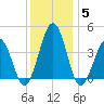 Menantico Creek entrance tide chart for Sunday, December 5, 2021