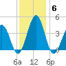 Menantico Creek entrance tide chart for Monday, December 6, 2021