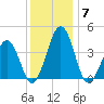 Menantico Creek entrance tide chart for Tuesday, December 7, 2021