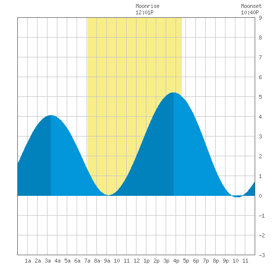 Menantico Creek entrance tide chart for Thursday, December 9, 2021