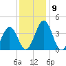 Menantico Creek entrance tide chart for Thursday, December 9, 2021