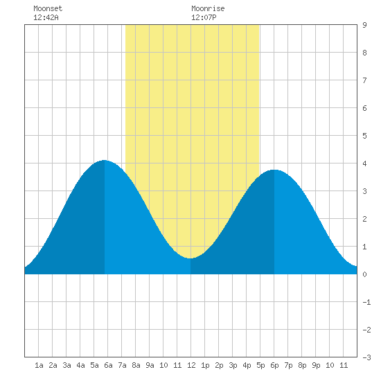 Menantico Creek entrance tide chart for Monday, January 10, 2022