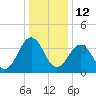 Menantico Creek entrance tide chart for Wednesday, January 12, 2022