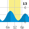 Menantico Creek entrance tide chart for Thursday, January 13, 2022
