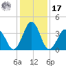 Menantico Creek entrance tide chart for Monday, January 17, 2022