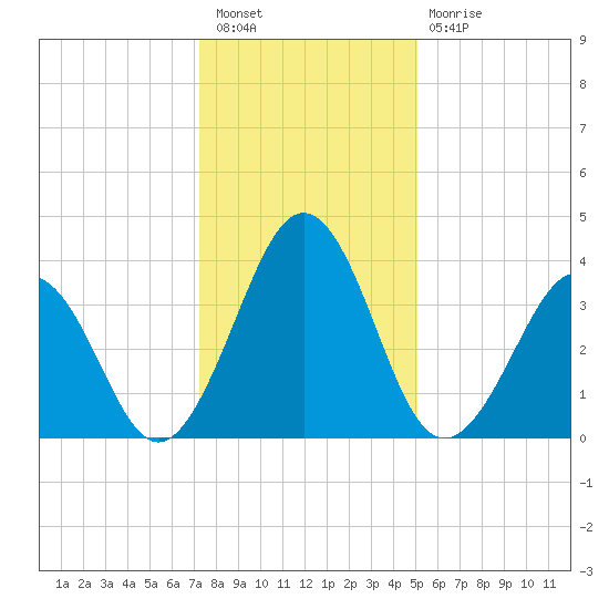 Menantico Creek entrance tide chart for Tuesday, January 18, 2022