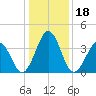 Menantico Creek entrance tide chart for Tuesday, January 18, 2022