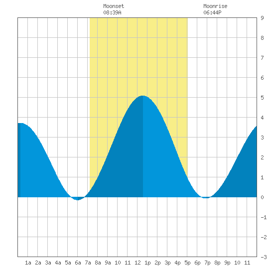 Menantico Creek entrance tide chart for Wednesday, January 19, 2022