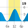 Menantico Creek entrance tide chart for Wednesday, January 19, 2022