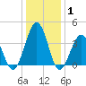 Menantico Creek entrance tide chart for Saturday, January 1, 2022