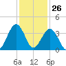 Menantico Creek entrance tide chart for Wednesday, January 26, 2022