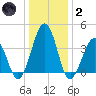 Menantico Creek entrance tide chart for Sunday, January 2, 2022