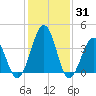 Menantico Creek entrance tide chart for Monday, January 31, 2022
