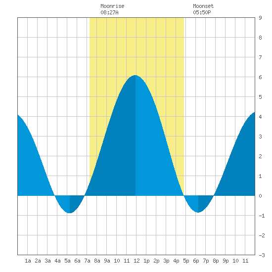 Menantico Creek entrance tide chart for Monday, January 3, 2022