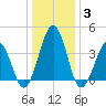 Menantico Creek entrance tide chart for Monday, January 3, 2022