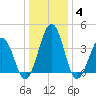 Menantico Creek entrance tide chart for Tuesday, January 4, 2022