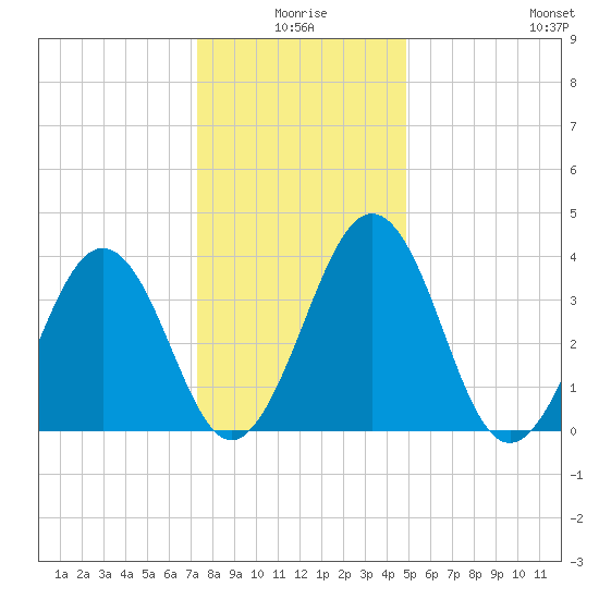 Menantico Creek entrance tide chart for Friday, January 7, 2022