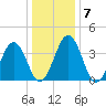 Menantico Creek entrance tide chart for Friday, January 7, 2022