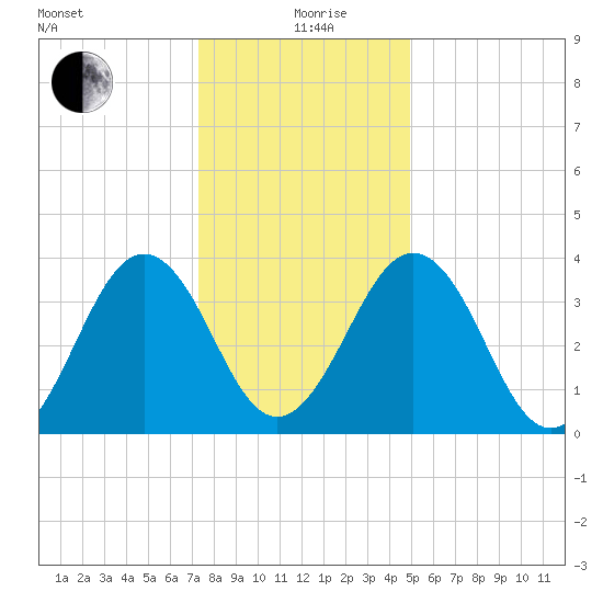 Menantico Creek entrance tide chart for Sunday, January 9, 2022