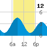 Menantico Creek entrance tide chart for Saturday, February 12, 2022