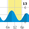Menantico Creek entrance tide chart for Sunday, February 13, 2022