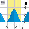 Menantico Creek entrance tide chart for Wednesday, February 16, 2022