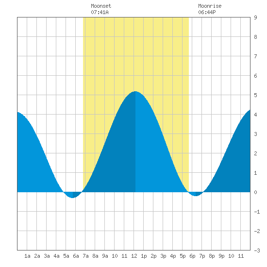 Menantico Creek entrance tide chart for Thursday, February 17, 2022
